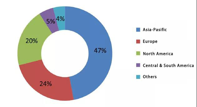 iSuoChem adhesives global demand ratio by region