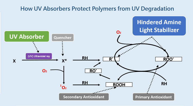 ตัวดูดซับแสง UV ปกป้องโพลิเมอร์อย่างไร