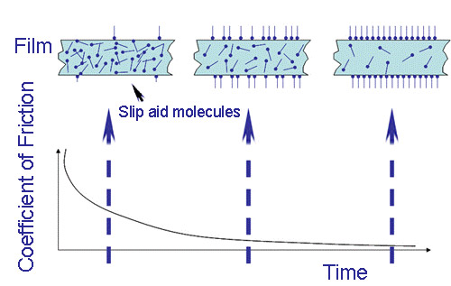 เหตุใดจึงต้องใช้สารเติมแต่ง iSuoChem Slip