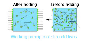 หลักการทำงานของสารเติมแต่งสลิป
