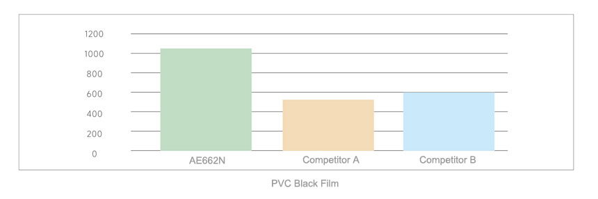 Scrub resistance comparison