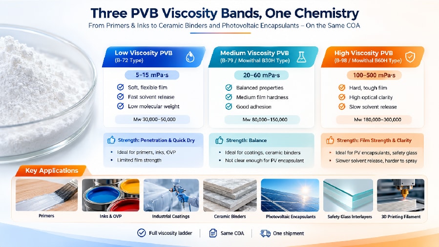 Different viscosity grades PVB resin powder samples