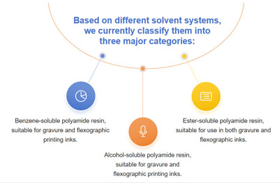 โพลีอะไมด์เรซินแบ่งประเภทได้อย่างไรบ้าง?