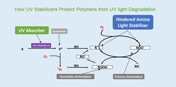 UV Stabilizers ปกป้องโพลิเมอร์จากการเสื่อมสภาพของแสง UV ได้อย่างไร?